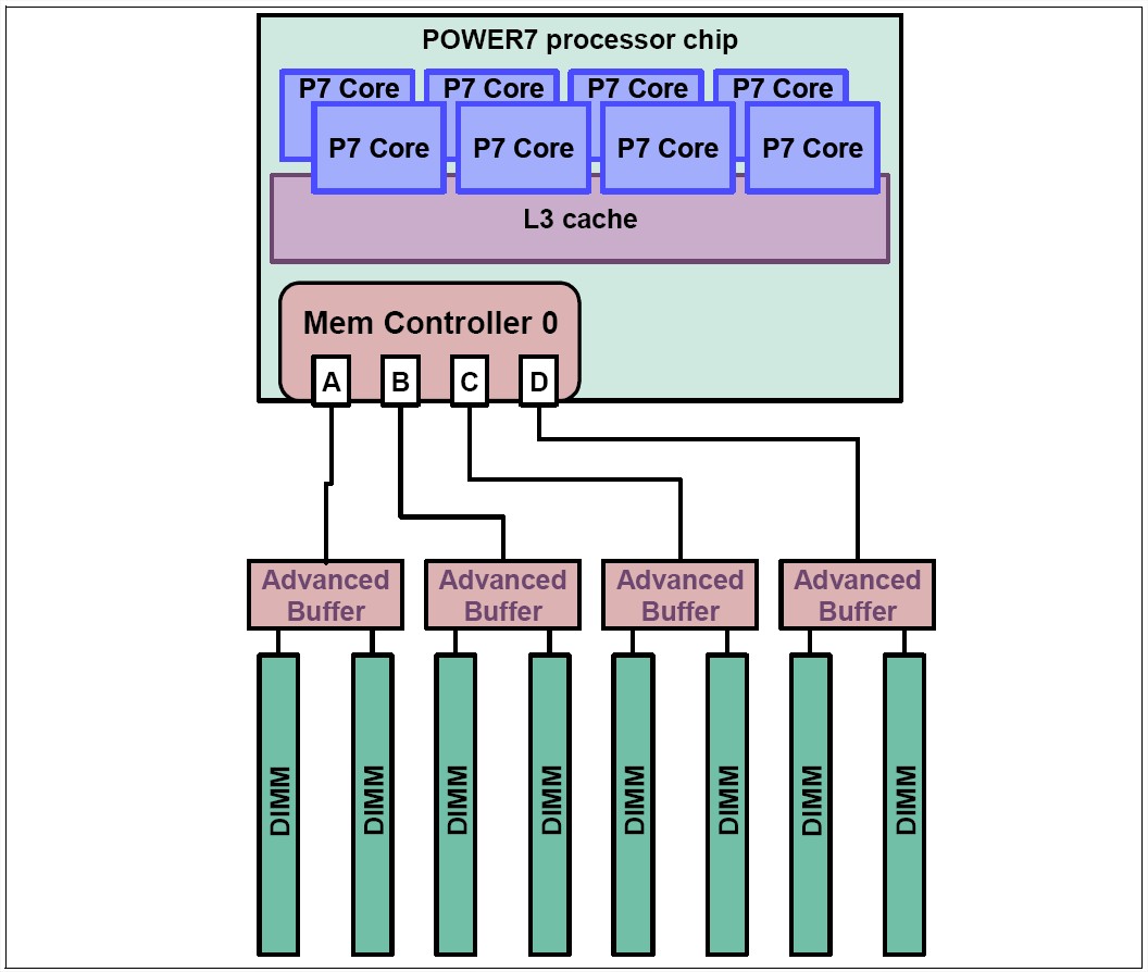 Outline of memory connectivity to Power 750 Express and Power 755 DDR3 DIMMs.jpg