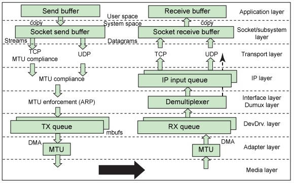 File:The AIX TCPIP Layers.jpg