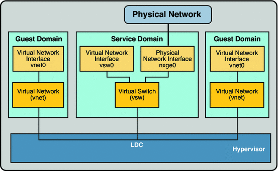 Virtual Network