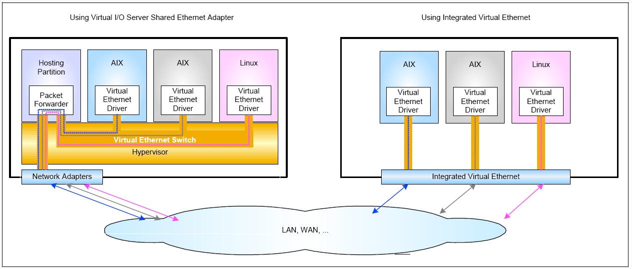 Virtual IO Server Shared Ethernet Adapter compared to Integrated Virtual Ethernet.jpg