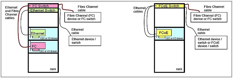 File:Comparison between existing FC and network connection and FCoE connection.jpg