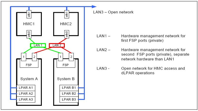 File:Highly available HMC and network architecture.jpg