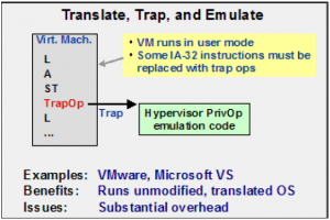 Virtualization - Translate, trap and emulate.png