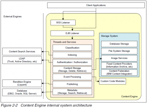 Content Engine internal system architecture