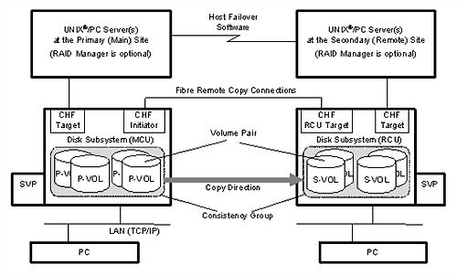 Continuous Access Synchronous Components