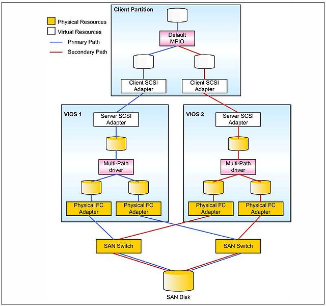 File:Recommended MPIO deployment using dual Virtual IO Servers.jpg