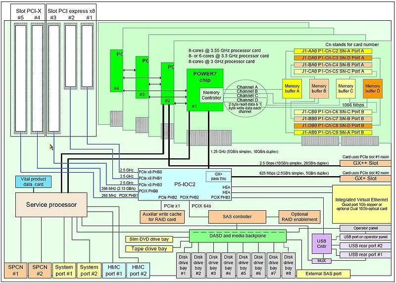 File:Power 750 and Power 755 logical data flow.jpg
