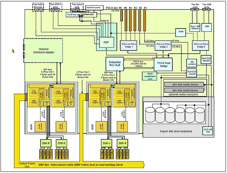File:P5-560Q building block architecture with 1.5 GHz CPUs.jpg